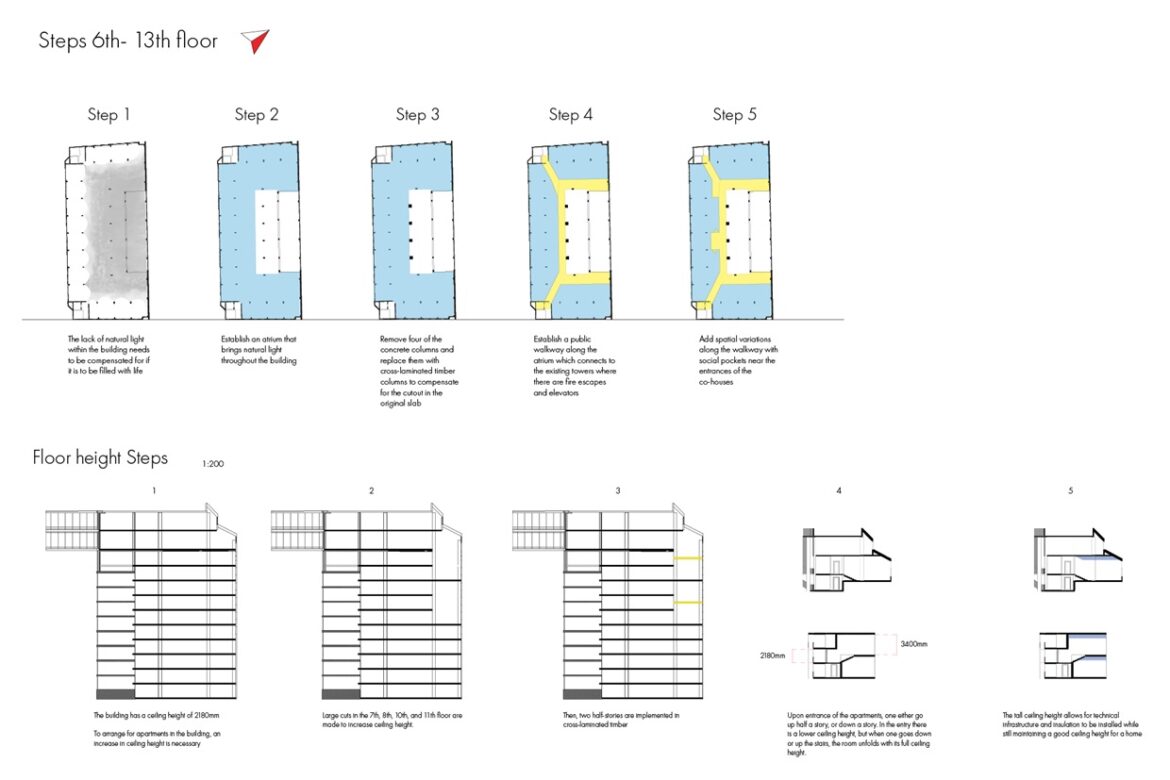 Process: Steps towards transformation