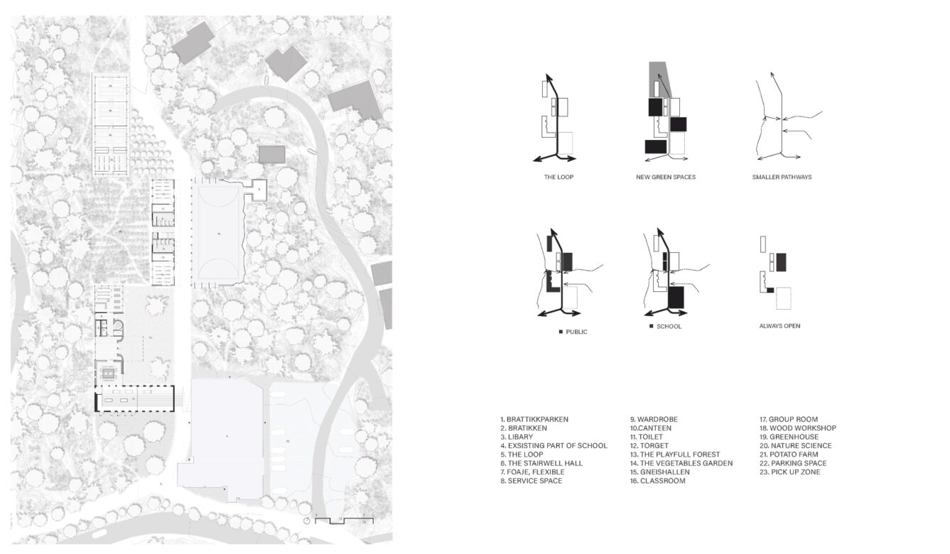 The social connection masterplan central for the proposal takes place at the local school, transforming the spaces and reinventing some parts anew to make space for the path to come to and through.
